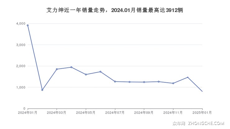 艾力绅近一年销量走势，2024.01月销量最高达3912辆