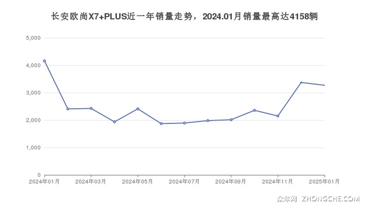 长安欧尚X7 PLUS近一年销量走势，2024.01月销量最高达4158辆