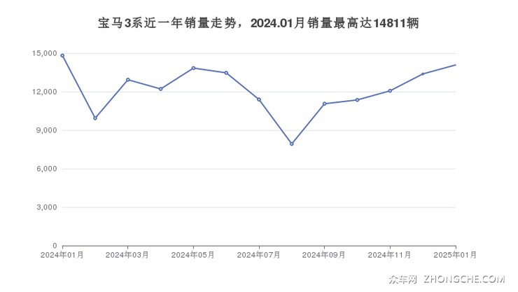 宝马3系近一年销量走势，2024.01月销量最高达14811辆