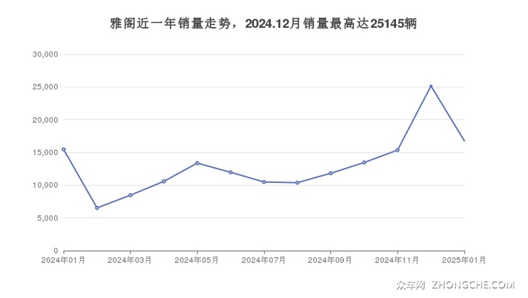 雅阁近一年销量走势，2024.12月销量最高达25145辆