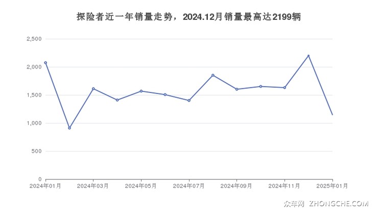 探险者近一年销量走势，2024.12月销量最高达2199辆