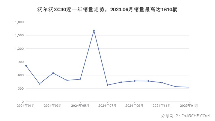 沃尔沃XC40近一年销量走势，2024.06月销量最高达1610辆