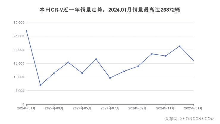 本田CR-V近一年销量走势，2024.01月销量最高达26872辆