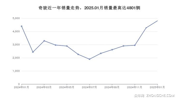 奇骏近一年销量走势，2025.01月销量最高达4801辆