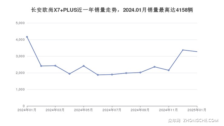 长安欧尚X7 PLUS近一年销量走势，2024.01月销量最高达4158辆