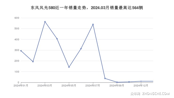 东风风光580近一年销量走势，2024.03月销量最高达564辆
