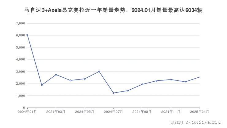 马自达3 Axela昂克赛拉近一年销量走势，2024.01月销量最高达6034辆