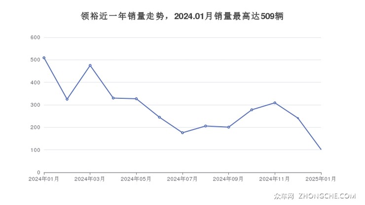 领裕近一年销量走势，2024.01月销量最高达509辆
