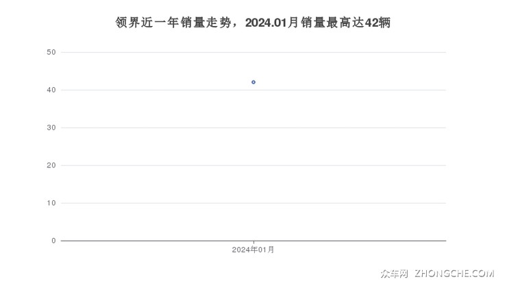 领界近一年销量走势，2024.01月销量最高达42辆