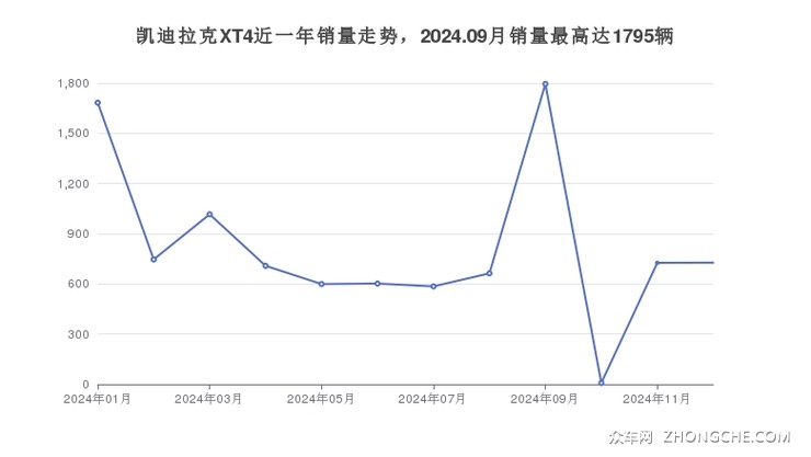 凯迪拉克XT4近一年销量走势，2024.09月销量最高达1795辆