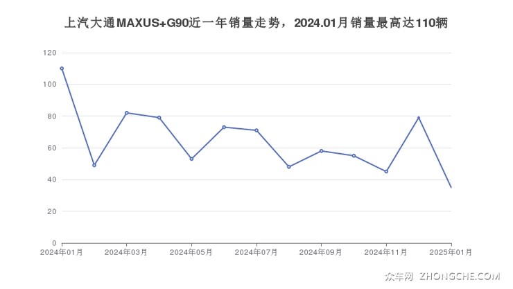上汽大通MAXUS G90近一年销量走势，2024.01月销量最高达110辆
