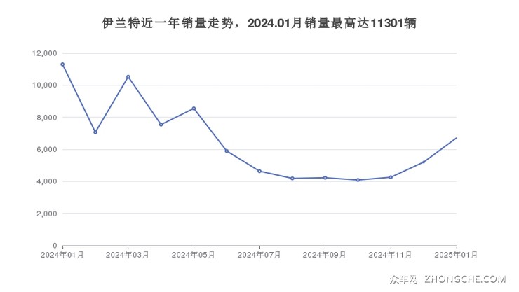 伊兰特近一年销量走势，2024.01月销量最高达11301辆
