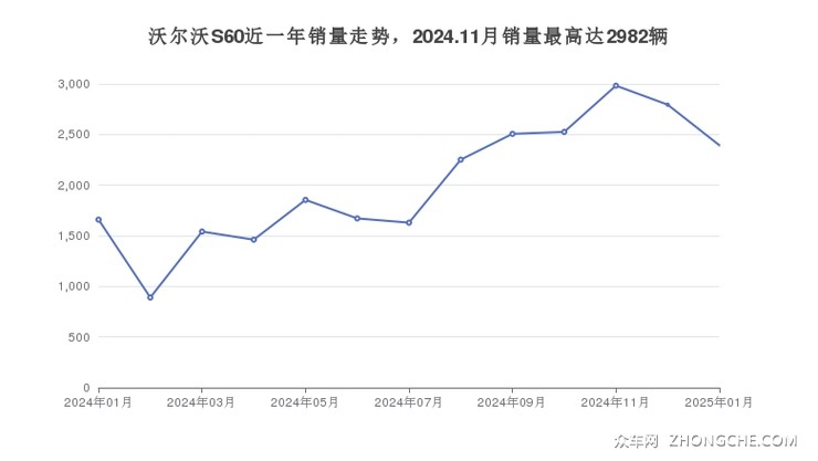 沃尔沃S60近一年销量走势，2024.11月销量最高达2982辆