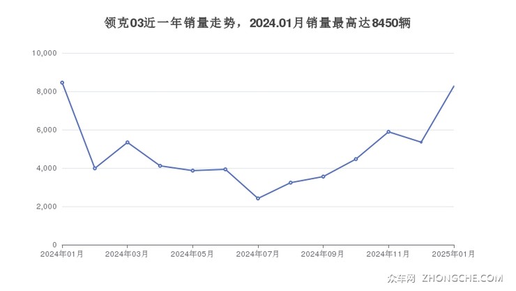 领克03近一年销量走势，2024.01月销量最高达8450辆
