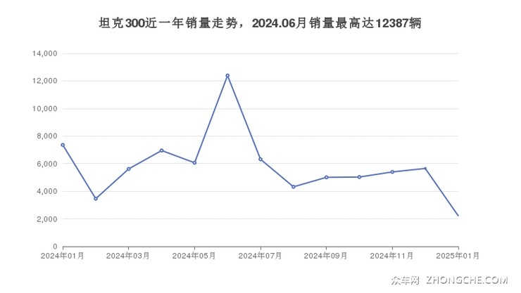 坦克300近一年销量走势，2024.06月销量最高达12387辆