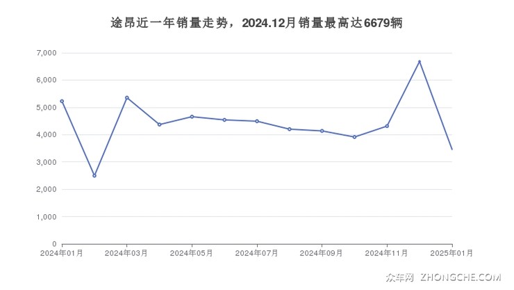 途昂近一年销量走势，2024.12月销量最高达6679辆