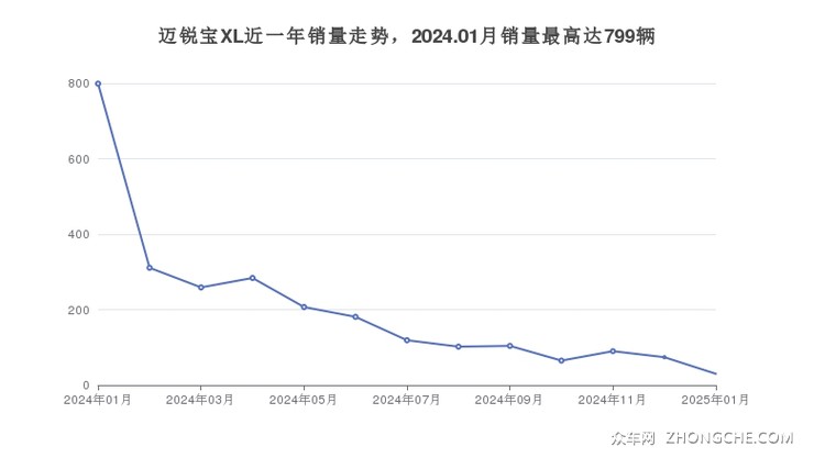 迈锐宝XL近一年销量走势，2024.01月销量最高达799辆
