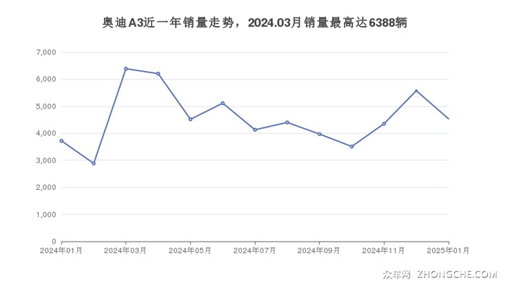 奥迪A3近一年销量走势，2024.03月销量最高达6388辆