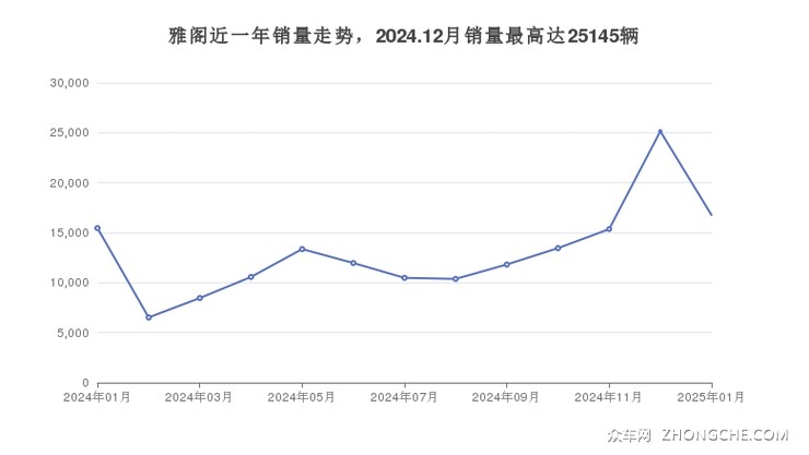 雅阁近一年销量走势，2024.12月销量最高达25145辆