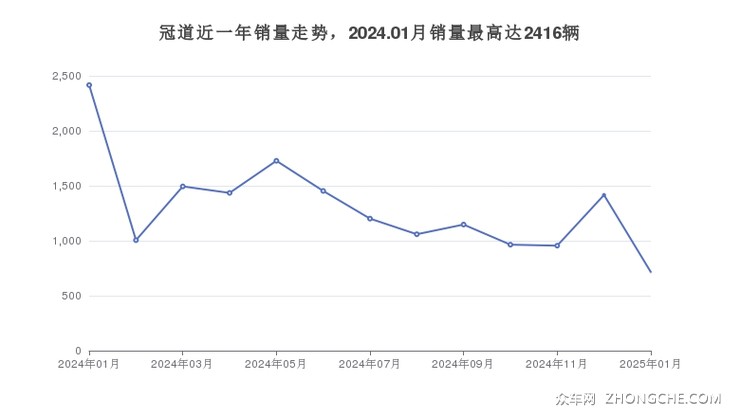 冠道近一年销量走势，2024.01月销量最高达2416辆