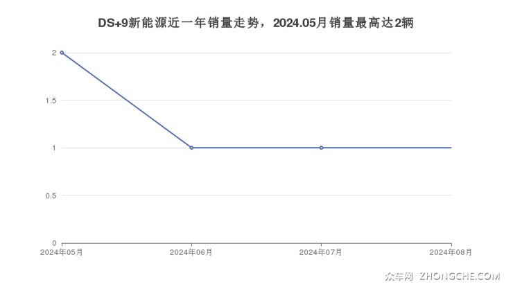 DS 9新能源近一年销量走势，2024.05月销量最高达2辆