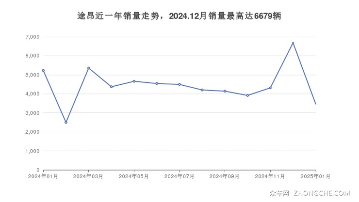 途昂近一年销量走势，2024.12月销量最高达6679辆