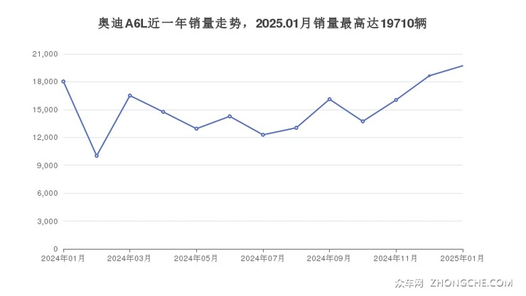 奥迪A6L近一年销量走势，2025.01月销量最高达19710辆