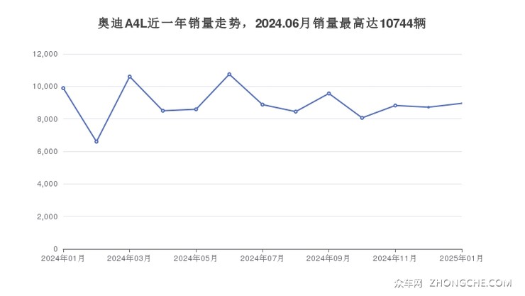奥迪A4L近一年销量走势，2024.06月销量最高达10744辆