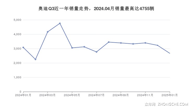 奥迪Q3近一年销量走势，2024.04月销量最高达4755辆