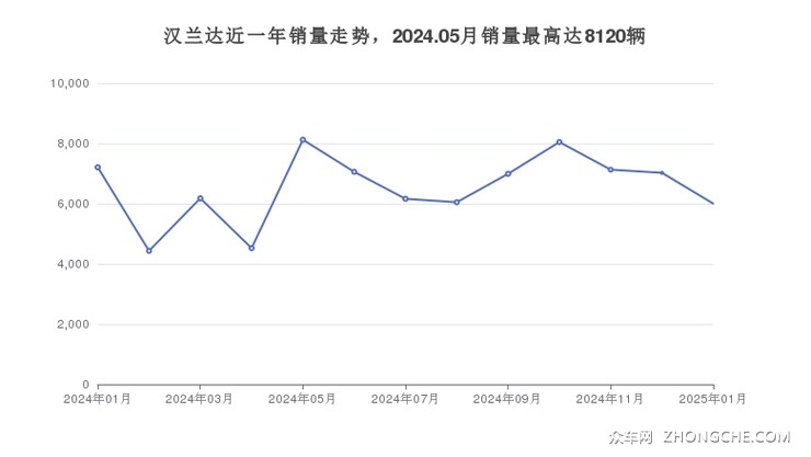 汉兰达近一年销量走势，2024.05月销量最高达8120辆