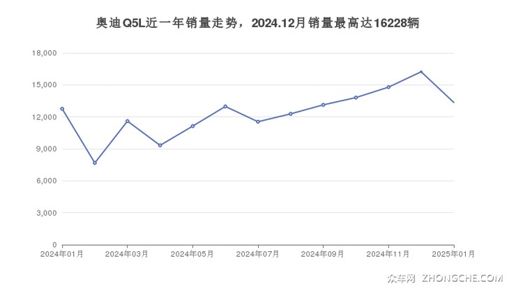 奥迪Q5L近一年销量走势，2024.12月销量最高达16228辆