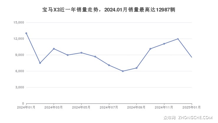 宝马X3近一年销量走势，2024.01月销量最高达12987辆