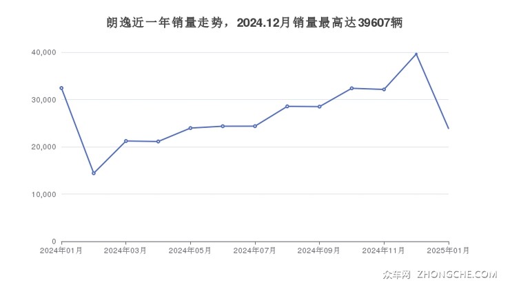 朗逸近一年销量走势，2024.12月销量最高达39607辆