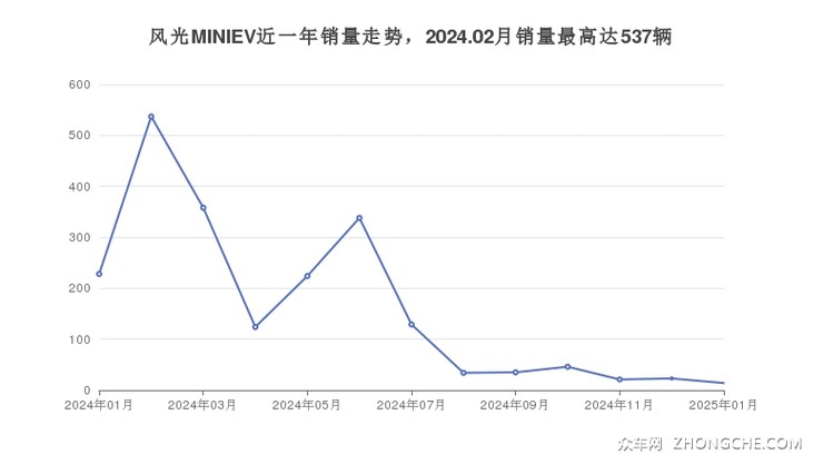 风光MINIEV近一年销量走势，2024.02月销量最高达537辆