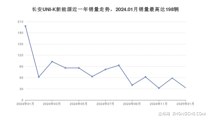 长安UNI-K新能源近一年销量走势，2024.01月销量最高达198辆