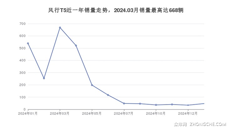 风行T5近一年销量走势，2024.03月销量最高达668辆