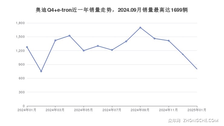 奥迪Q4 e-tron近一年销量走势，2024.09月销量最高达1699辆
