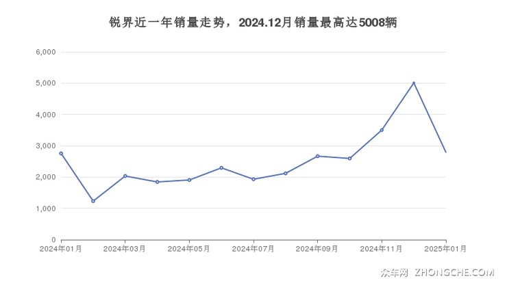 锐界近一年销量走势，2024.12月销量最高达5008辆