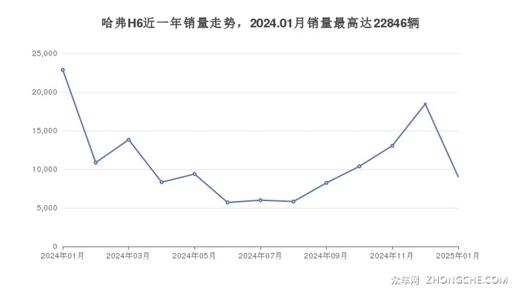 哈弗H6近一年销量走势，2024.01月销量最高达22846辆