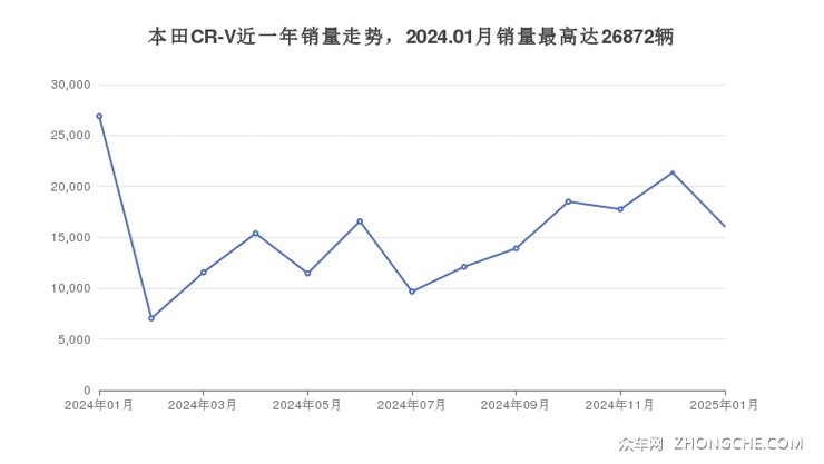 本田CR-V近一年销量走势，2024.01月销量最高达26872辆