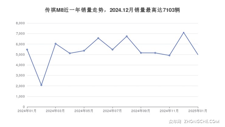 传祺M8近一年销量走势，2024.12月销量最高达7103辆