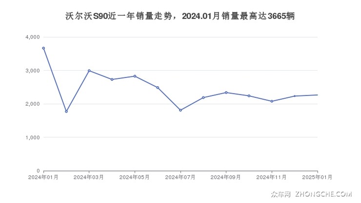 沃尔沃S90近一年销量走势，2024.01月销量最高达3665辆