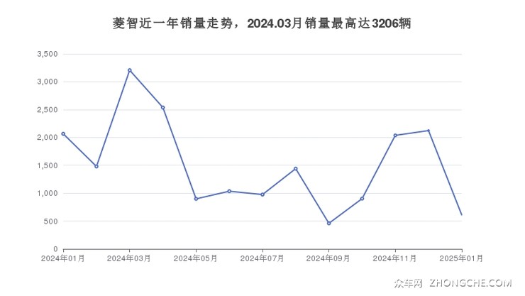 菱智近一年销量走势，2024.03月销量最高达3206辆