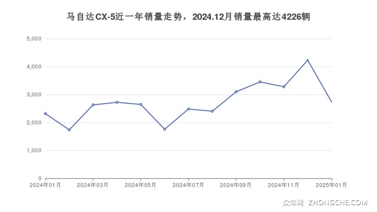 马自达CX-5近一年销量走势，2024.12月销量最高达4226辆