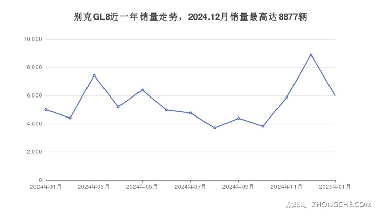 别克GL8近一年销量走势，2024.12月销量最高达8877辆