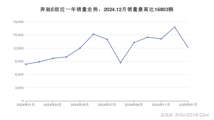 奔驰E级近一年销量走势，2024.12月销量最高达16803辆