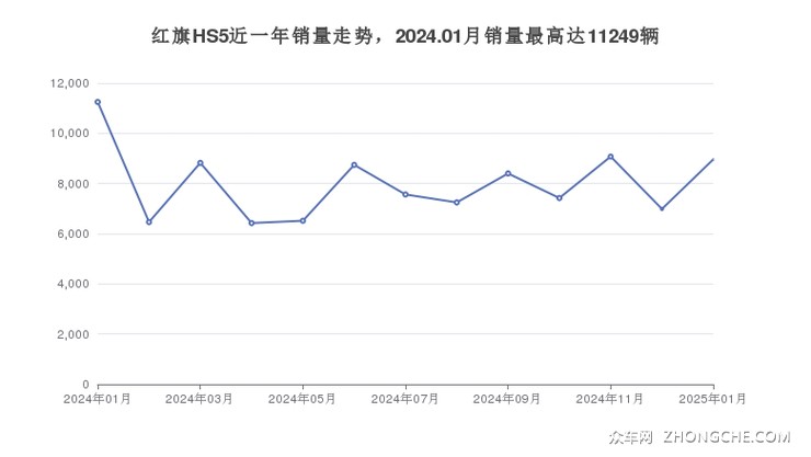 红旗HS5近一年销量走势，2024.01月销量最高达11249辆