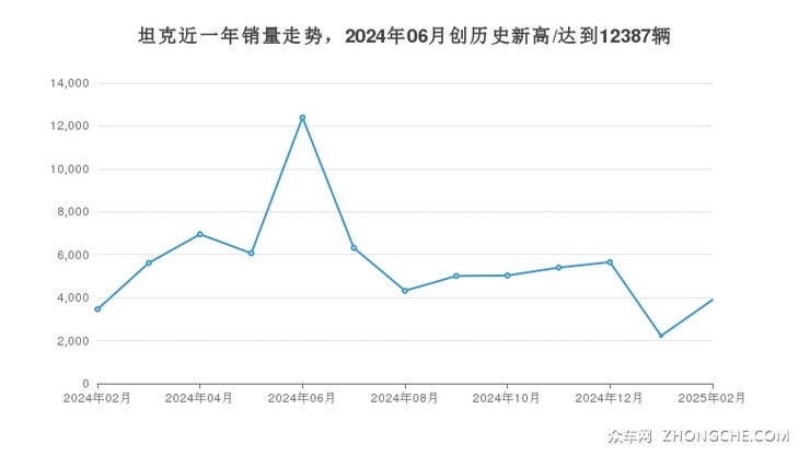 坦克近一年销量走势，2024年06月创历史新高/达到12387辆