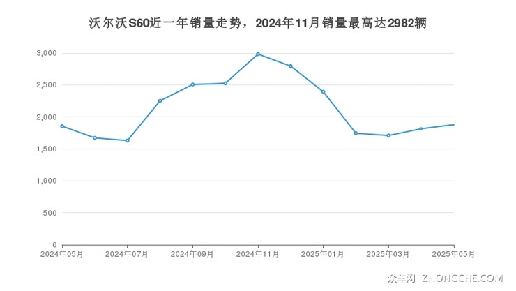 沃尔沃S60近一年销量走势，2024年11月销量最高达2982辆