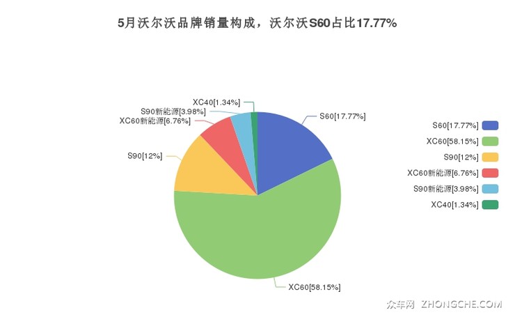 5月沃尔沃品牌销量构成，沃尔沃S60占比17.77%